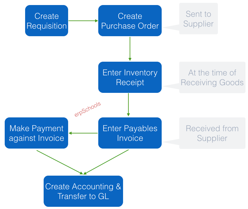 Accounts Payable Process Flow Chart In Oracle | Pools & Home